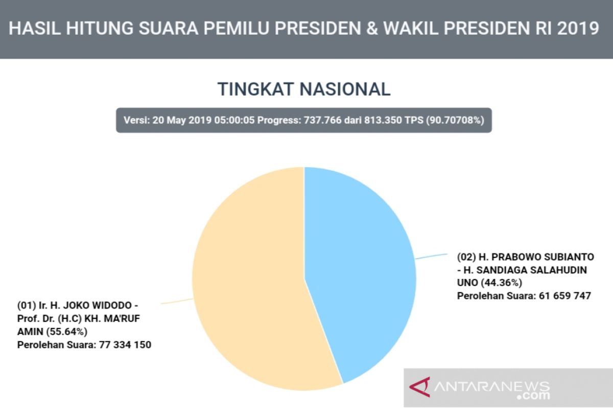 Situng KPU 90,7 persen, Jokowi 77 juta suara, Prabowo 61 juta suara