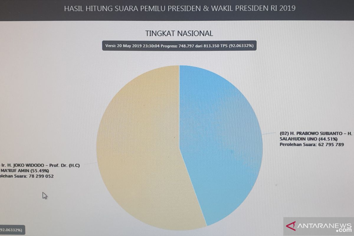 Situng KPU: Data 92.04 persen, selisih Jokowi dan Prabowo 15,5 juta suara