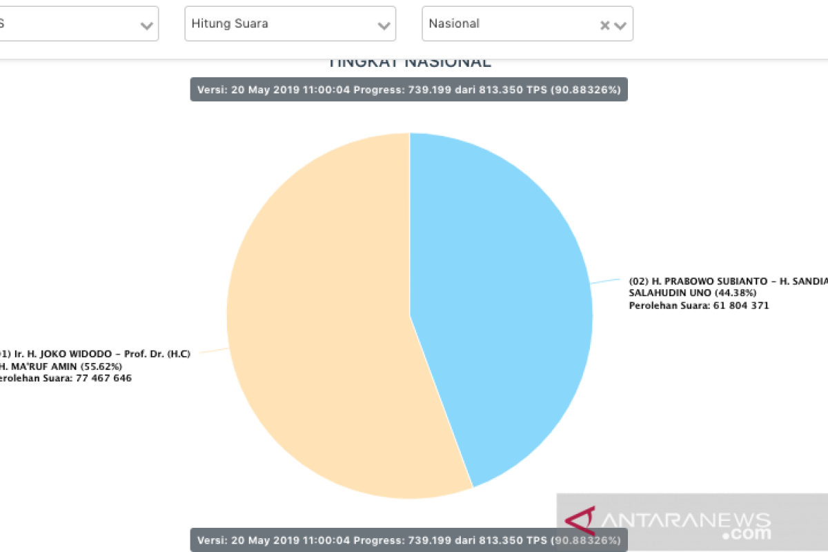 Perolehan suara terbaru berdasarkan input data Situng KPU