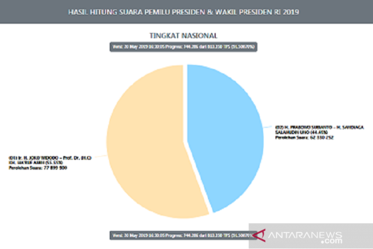 Situng KPU  91,54 persen, selisih suara Jokowi-Prabowo 15,57 juta