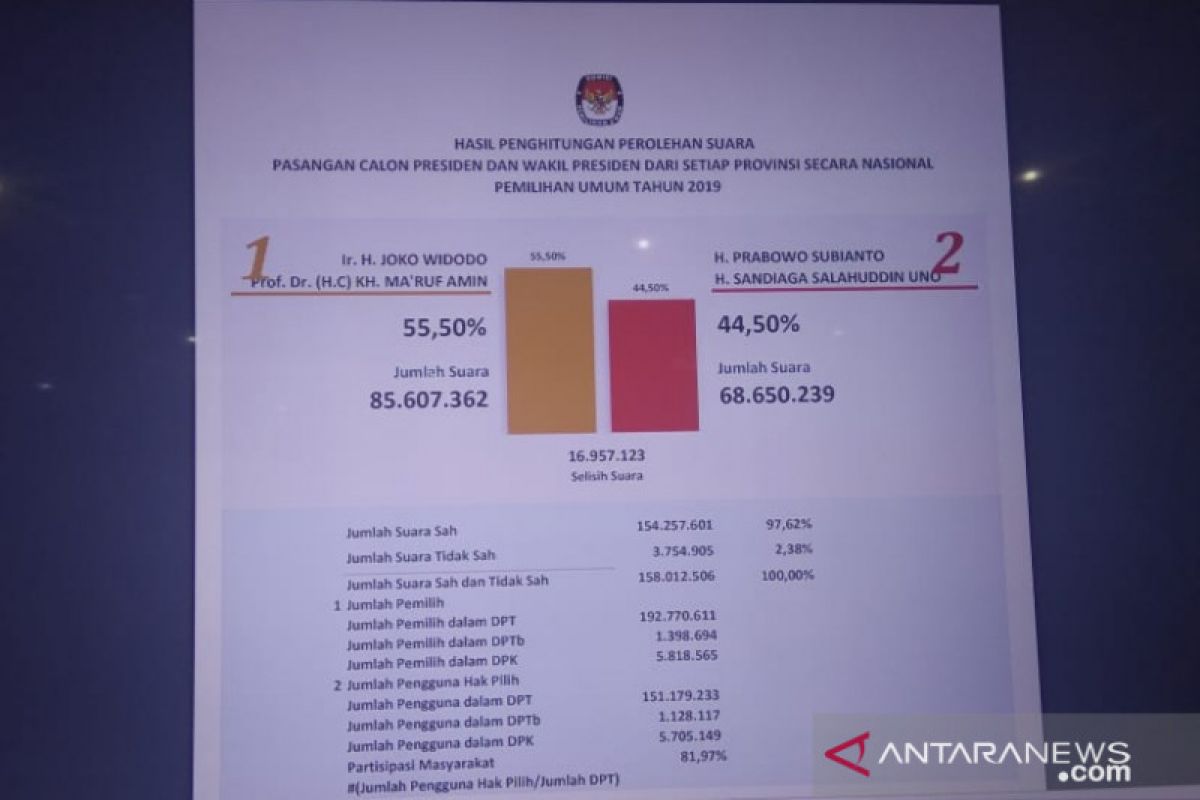 Hasil final Pilpres 2019: Jokowi 55,50 persen, Prabowo 44,50 persen