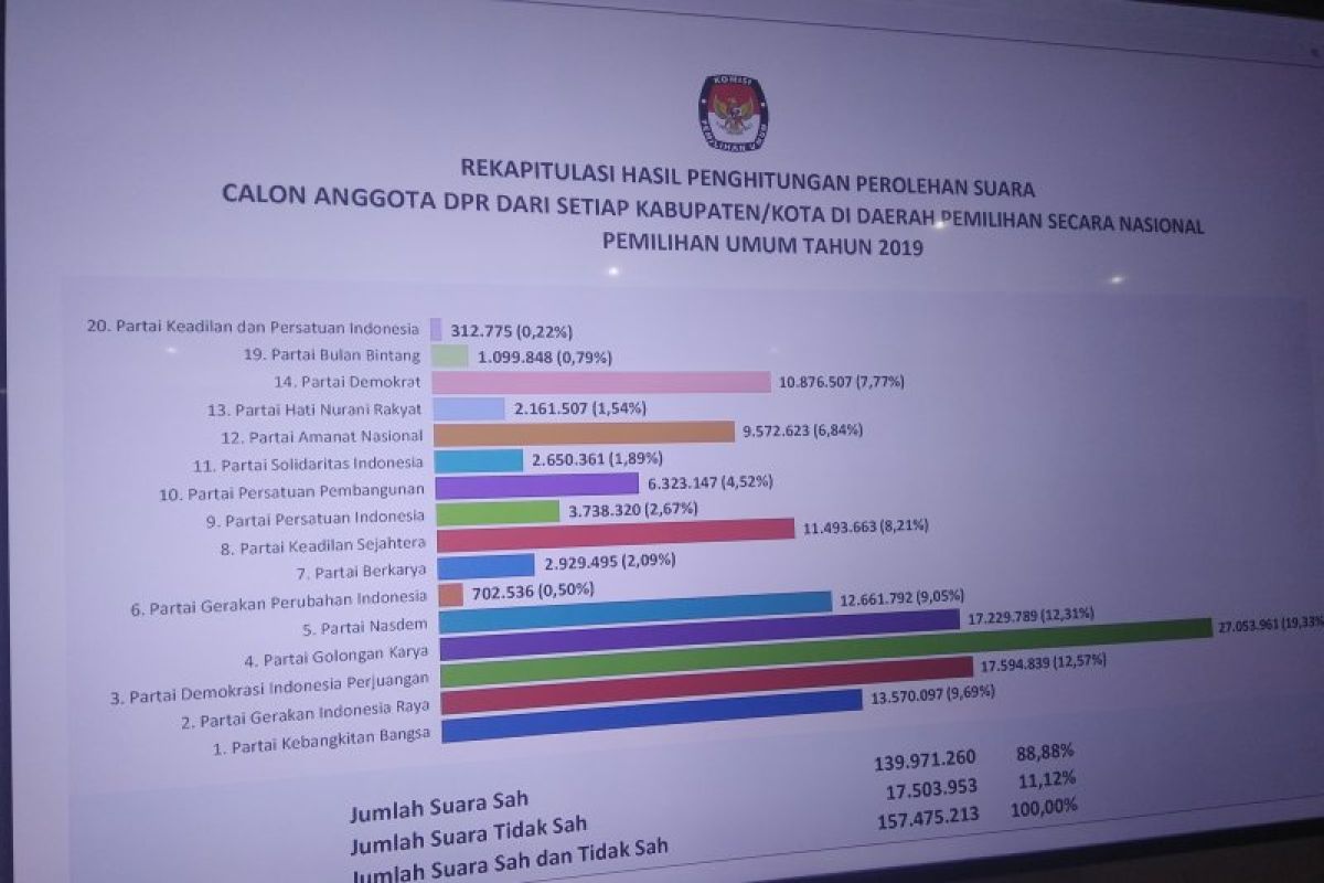 Hasil final pileg rekapitulasi nasional: Gerindra urutan kedua