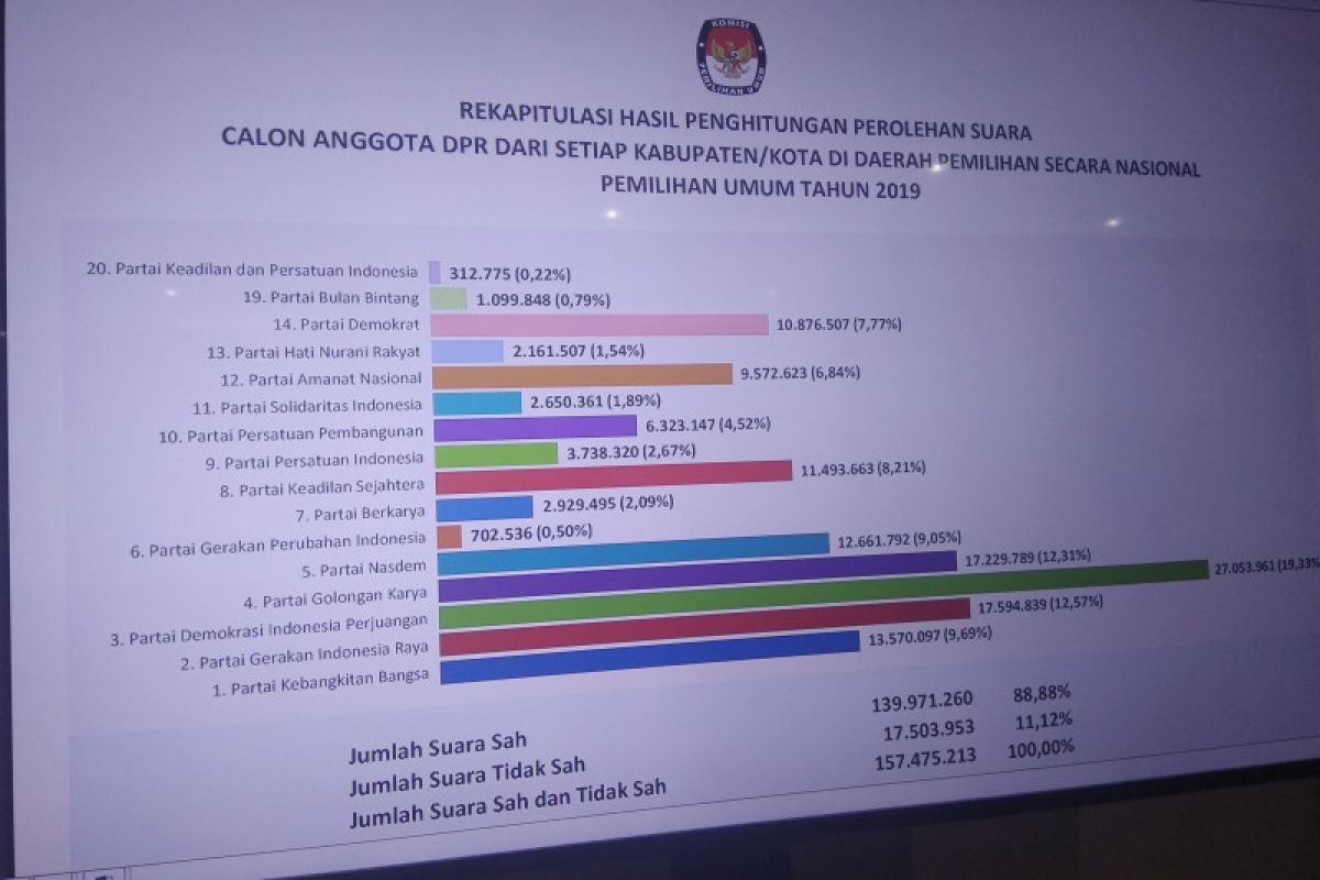 Hasil final rekapitulasi pileg: PDIP pertama, Gerindra urutan kedua