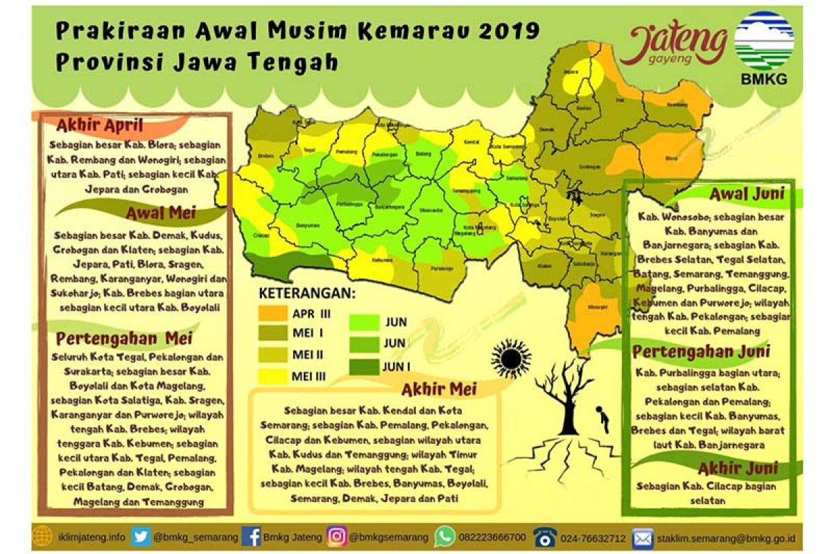 BMKG Cilacap: Sebagian wilayah Jateng selatan masuki awal musim kemarau