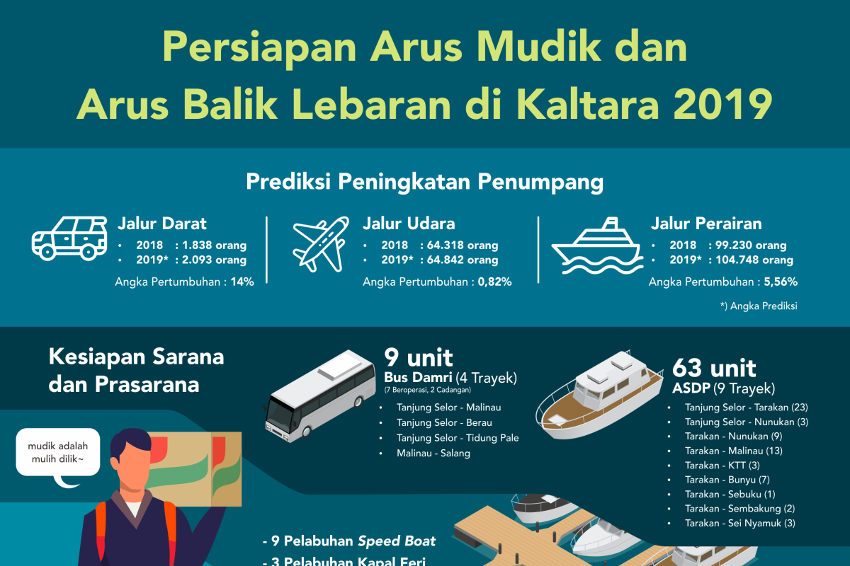 Jumlah Penumpang Diprediksi Meningkat