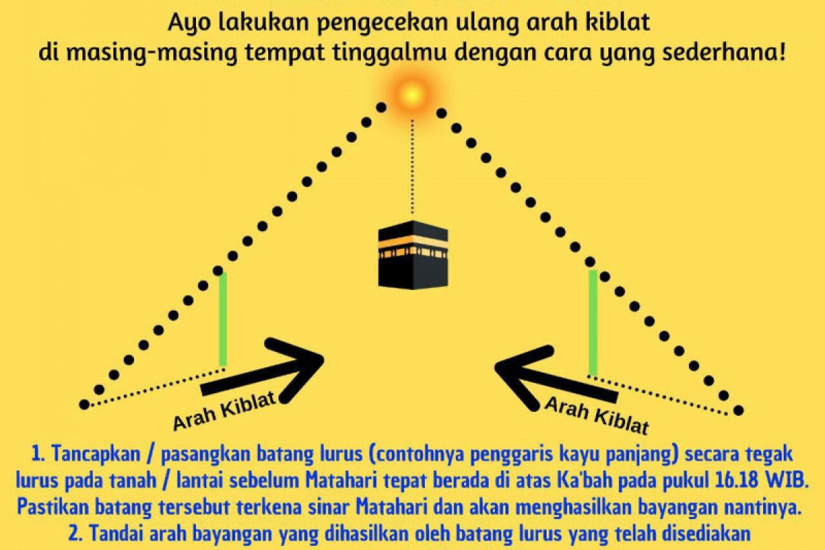 Matahari akan melintas tepat di atas Ka'bah 27-28 Mei saatnya perbaiki arah kiblat