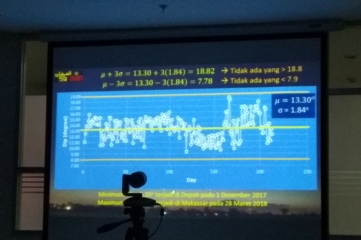 ISRN ajak Kemenag cari solusi penetapan waktu Subuh dan Isya