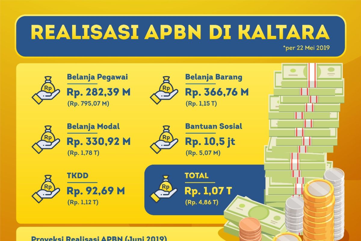 Didominasi Kegiatan Fisik, Dana APBN Rp 4,8 Triliun untuk Kaltara