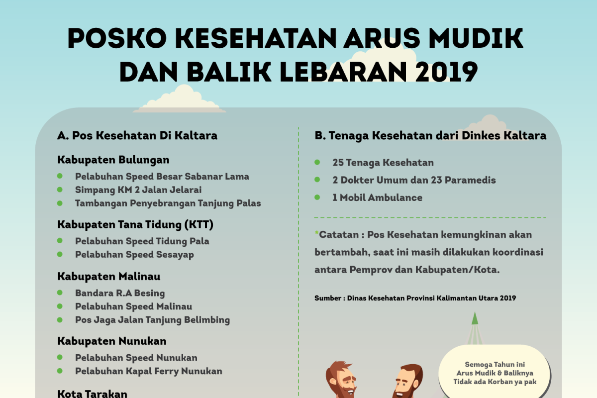 Pemprov siapkan 15 Pos Kesehatan Lebaran