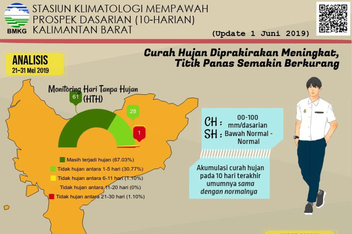 Curah hujan di Kalbar meningkat, titik panas semakin berkurang