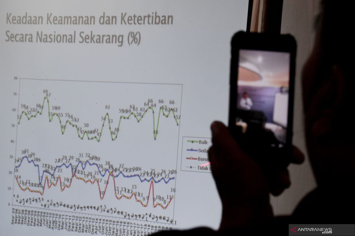 Survei SMRC: Mayoritas warga tak setuju investasi asing berdampak positif