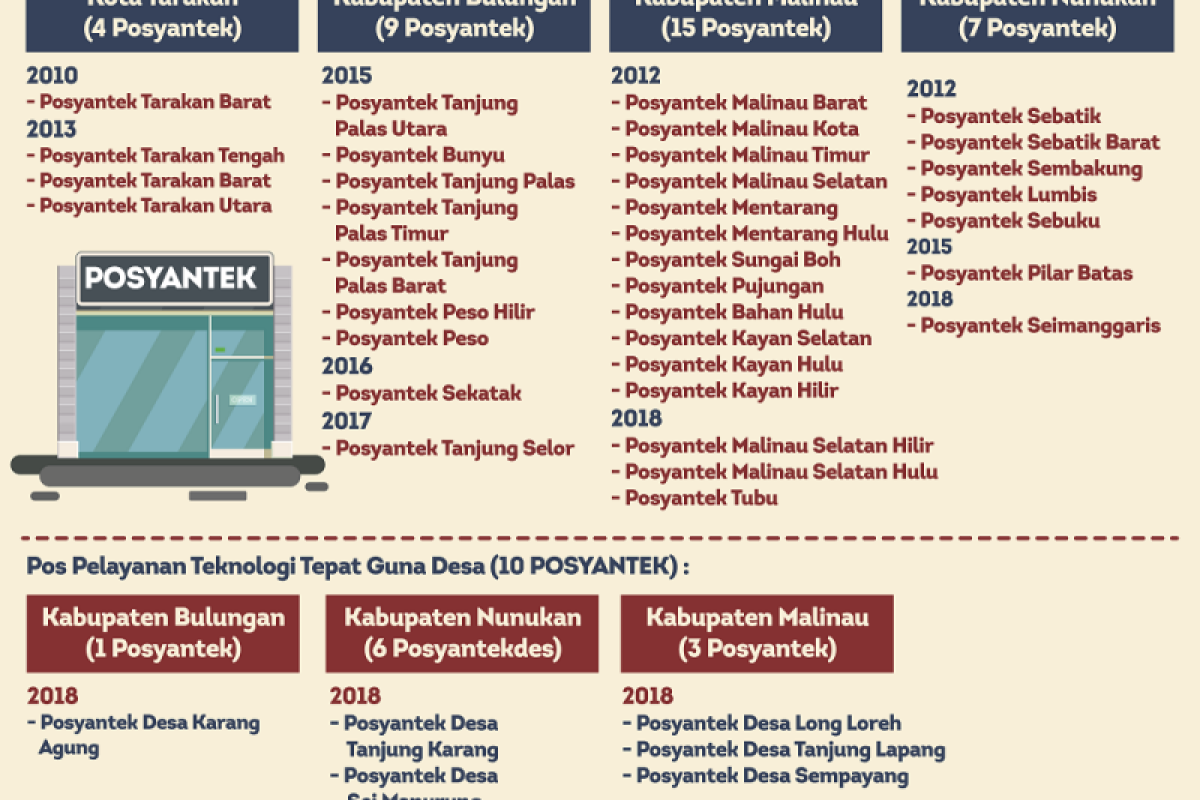 Inovasi Warga Bunyu dan Nunukan Juarai Lomba TTG Provinsi