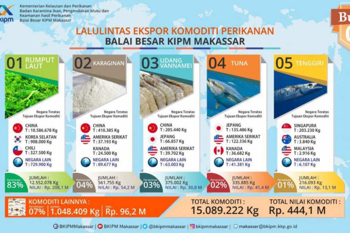 KKP : Volume ekspor perikanan Sulsel capai 15.089 ton