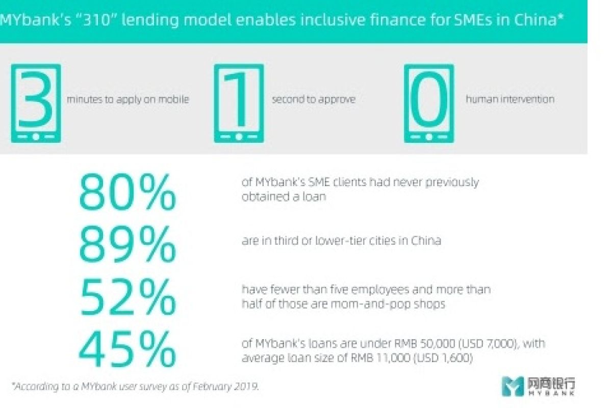 MYbank works with financial institution partners to serve over 15 million SMEs