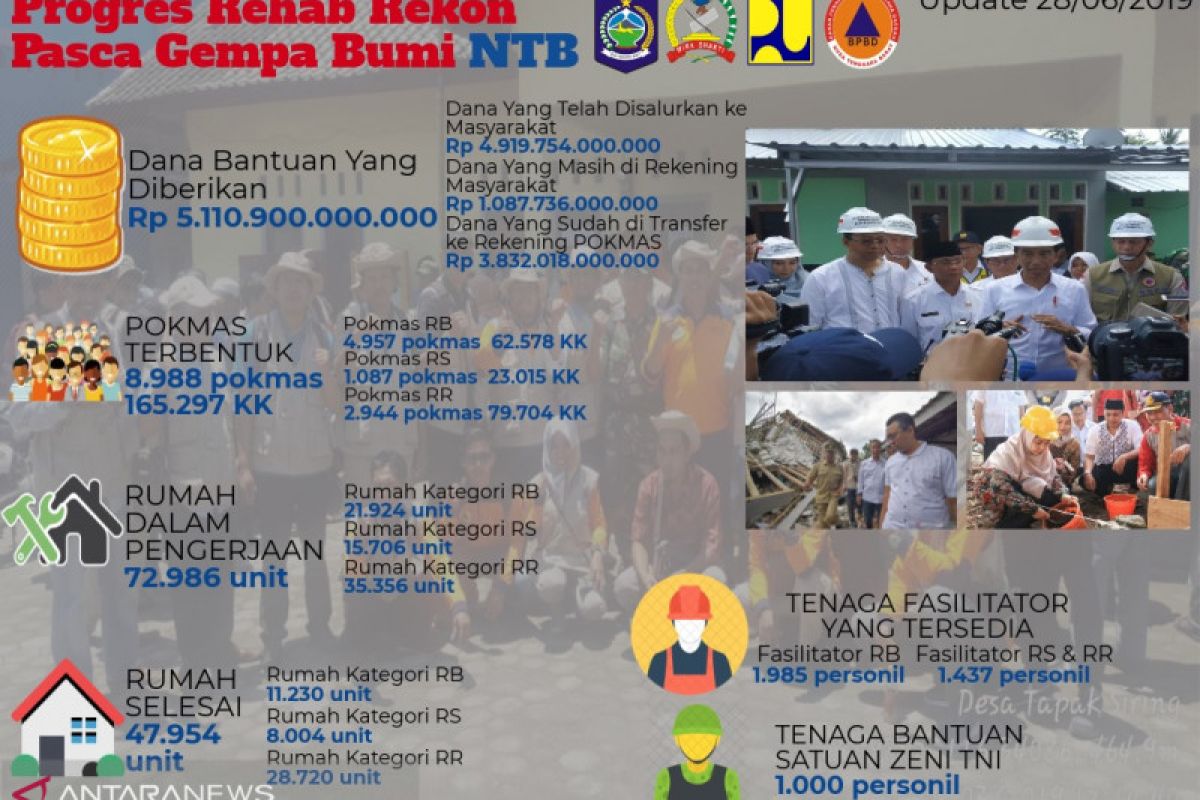 47.954 unit rumah tahan gempa di NTB rampung