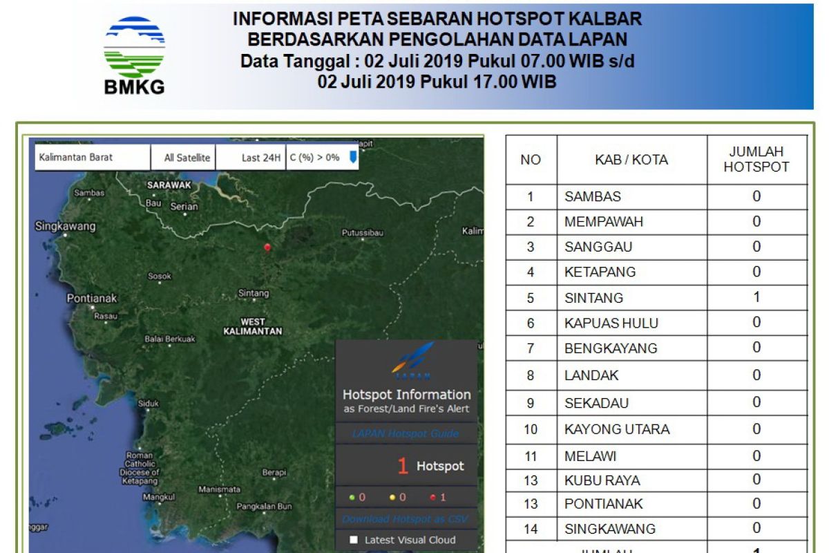 BMKG Mempawah prediksi curah hujan di Kalbar menurun