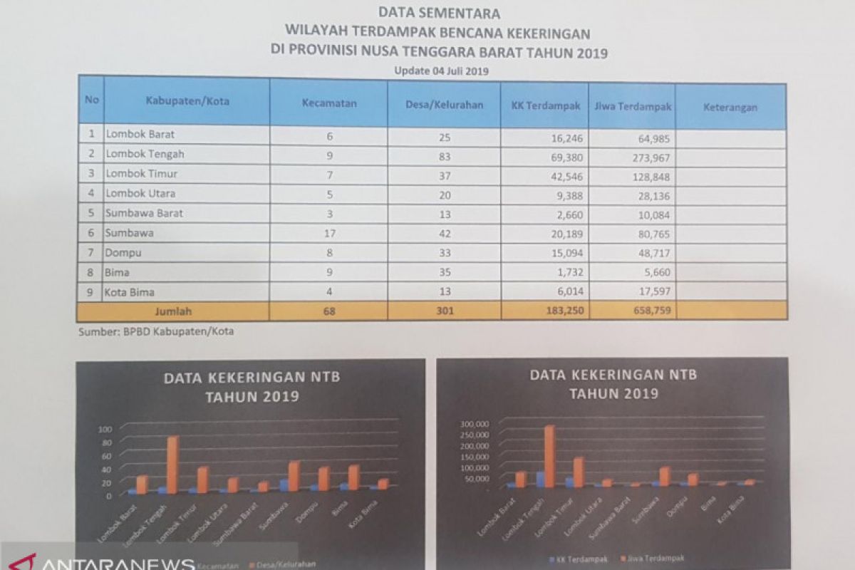 Kemarau dan kekeringan di NTB makin meluas