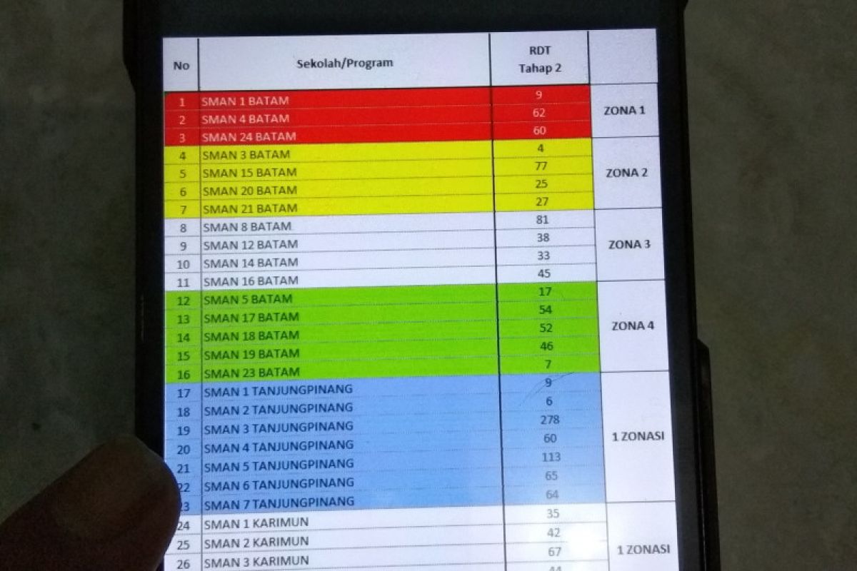 Pemprov Kepri belum temukan solusi permasalahan PPDB