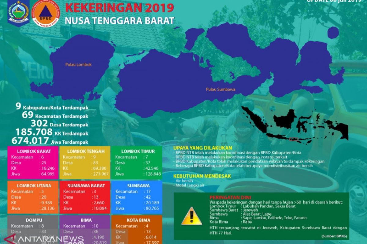 NTB belum menetapkan darurat kekeringan