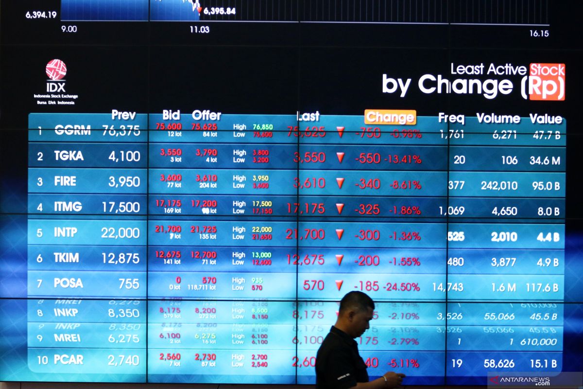 IHSG Senin dibuka menguat  34,96 poin