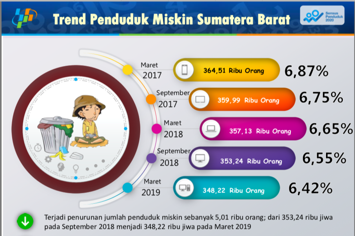 348.000 penduduk Sumbar masih miskin