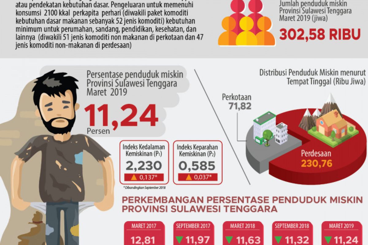 Penduduk miskin Sultra Maret 2019 capai 11,24 persen