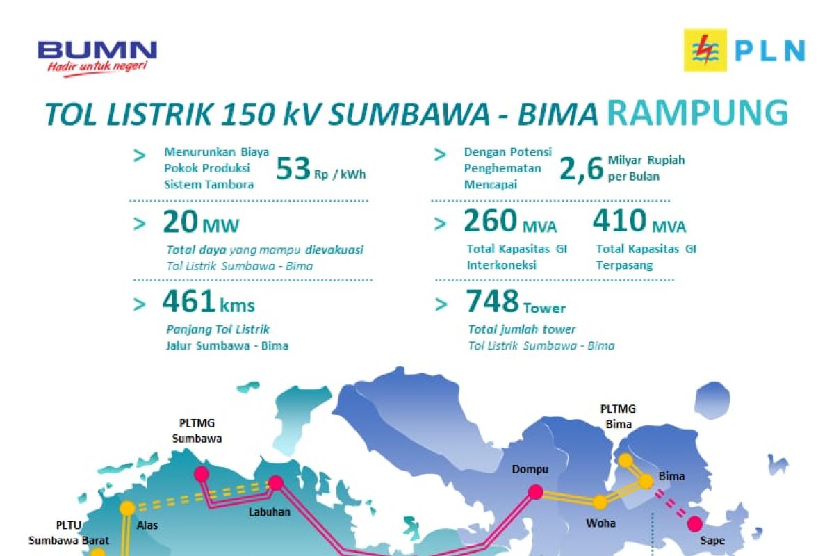 PLN menyiapkan keandalan sistem kelistrikan Sumbawa seperti Jawa