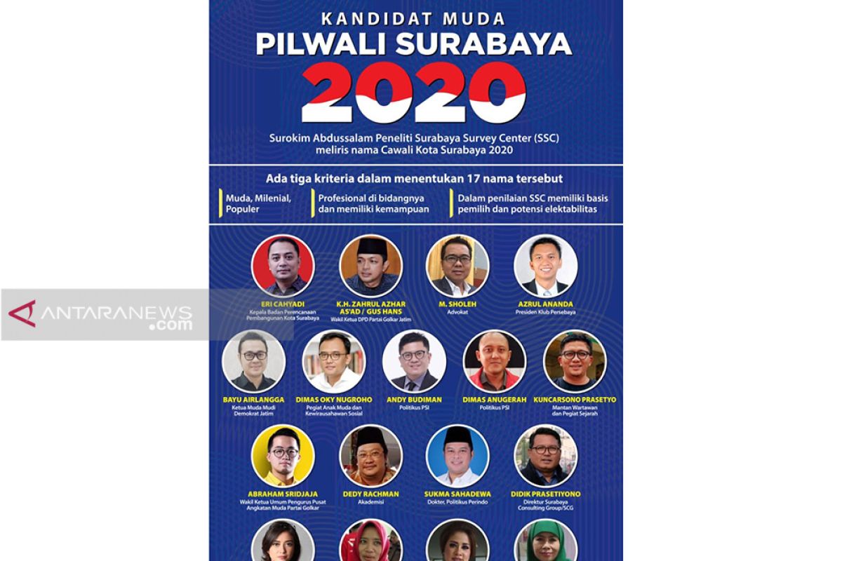 Lembaga SSC: Bakal Cawali Surabaya 2020 dari kalangan muda itu identik perubahan