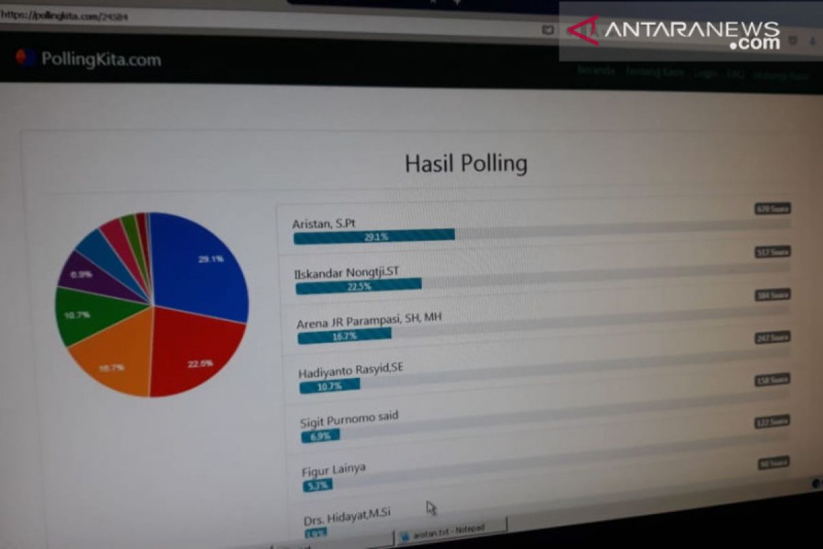 Aristan calon wali kota Palu raih suara terbanyak berdasarkan hasil polling