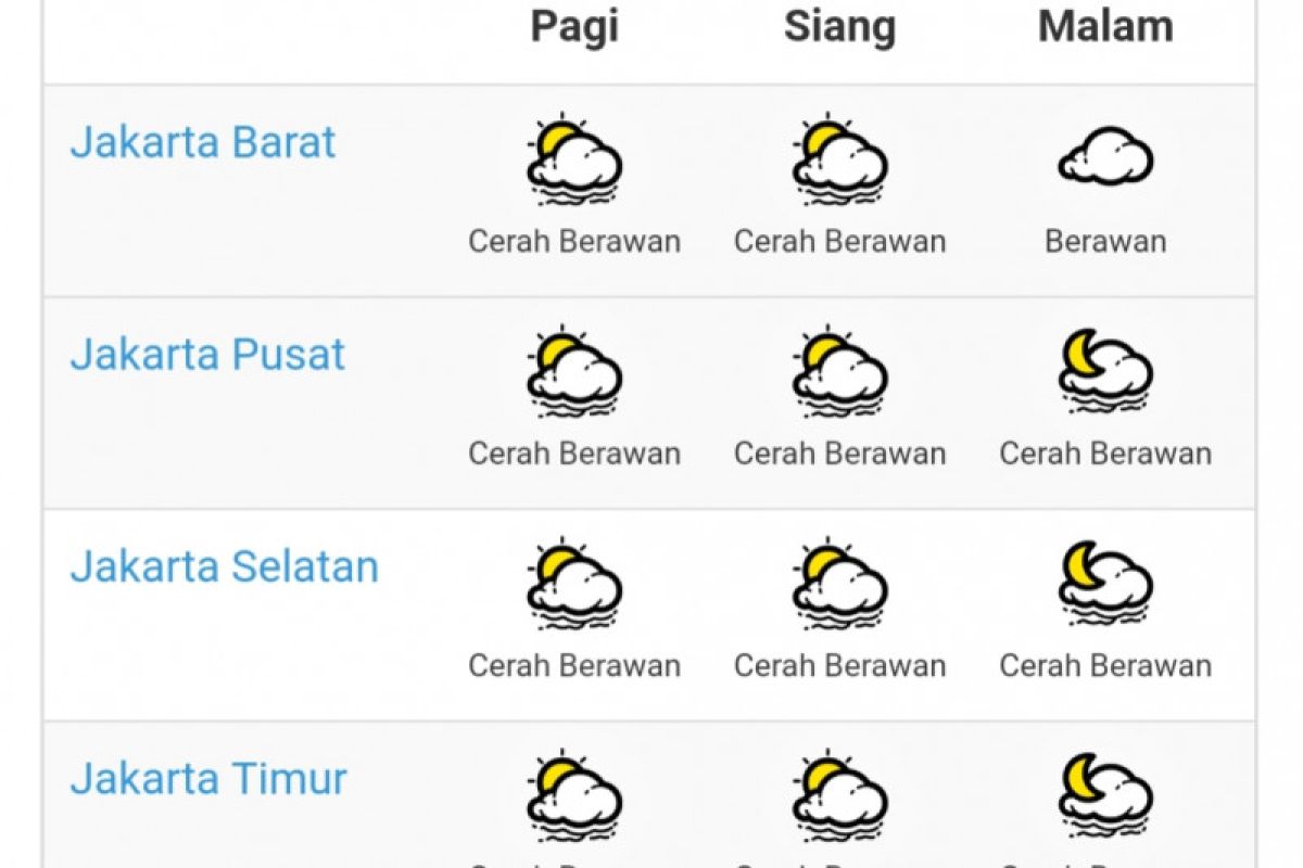 BMKG prediksi cuaca Jakarta Kamis besok cerah berawan