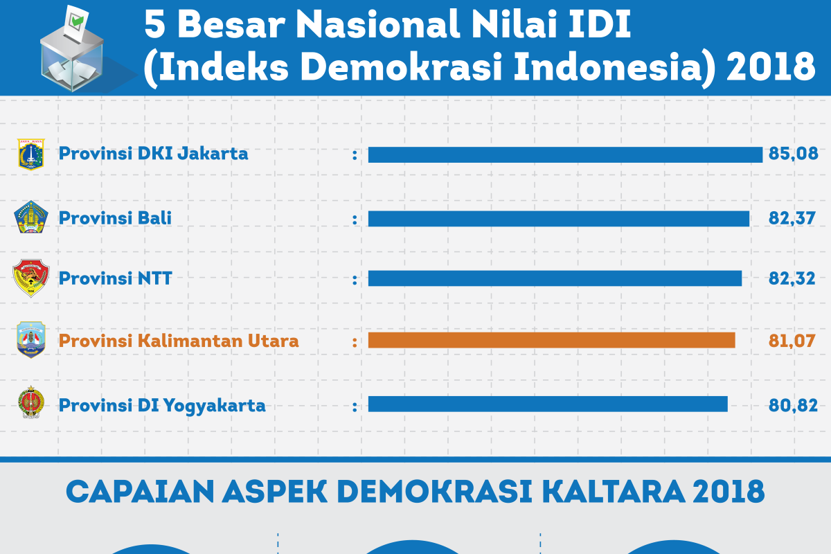 Indeks demokrasi Maluku tahun 2018 mengalami penurunan