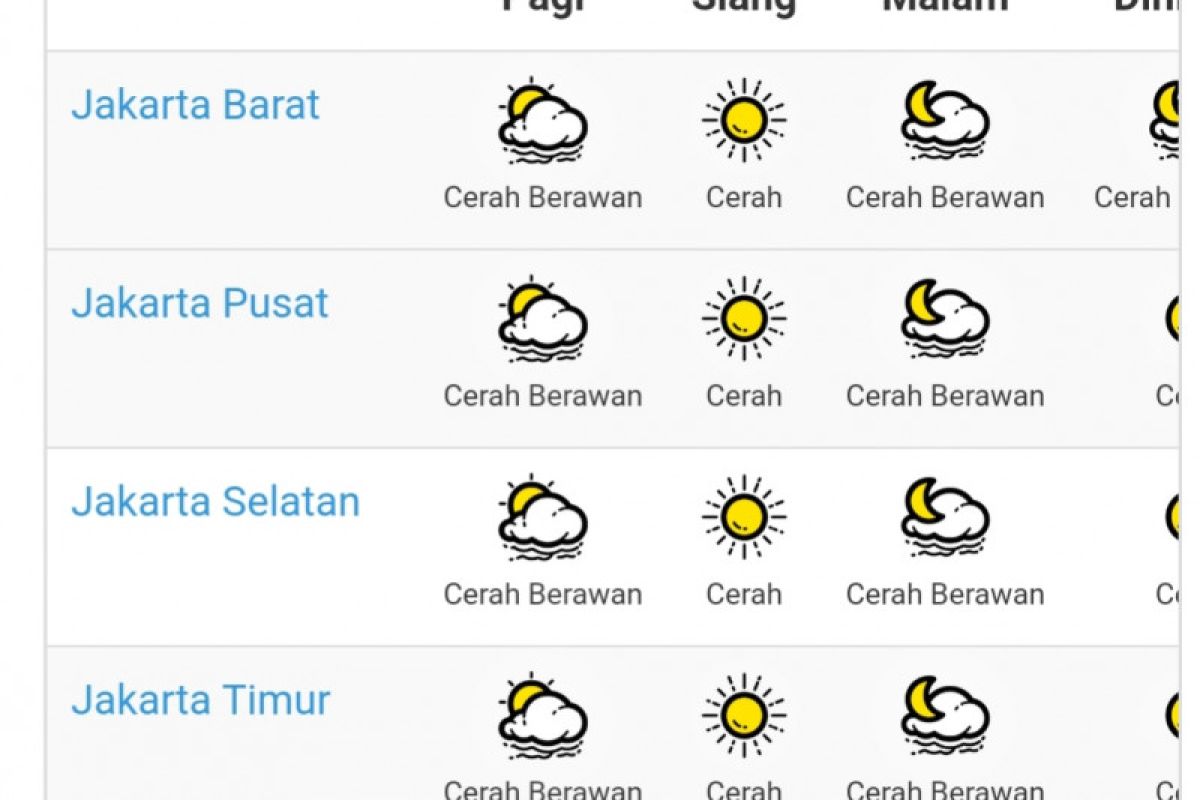 Cuaca Jakarta pada Minggu diprakirakan cerah dan cerah berawan