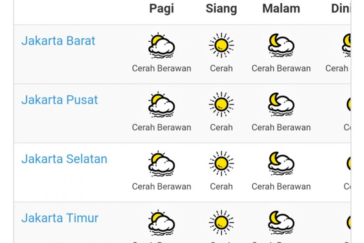 Tidak ada peringatan dini cuaca Jakarta Jumat ini cerah berawan