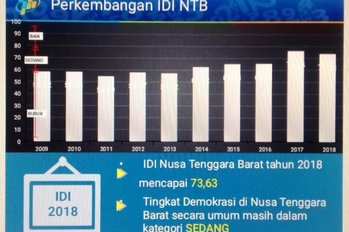 BPS: Indeks demokrasi Indonesia di NTB menurun