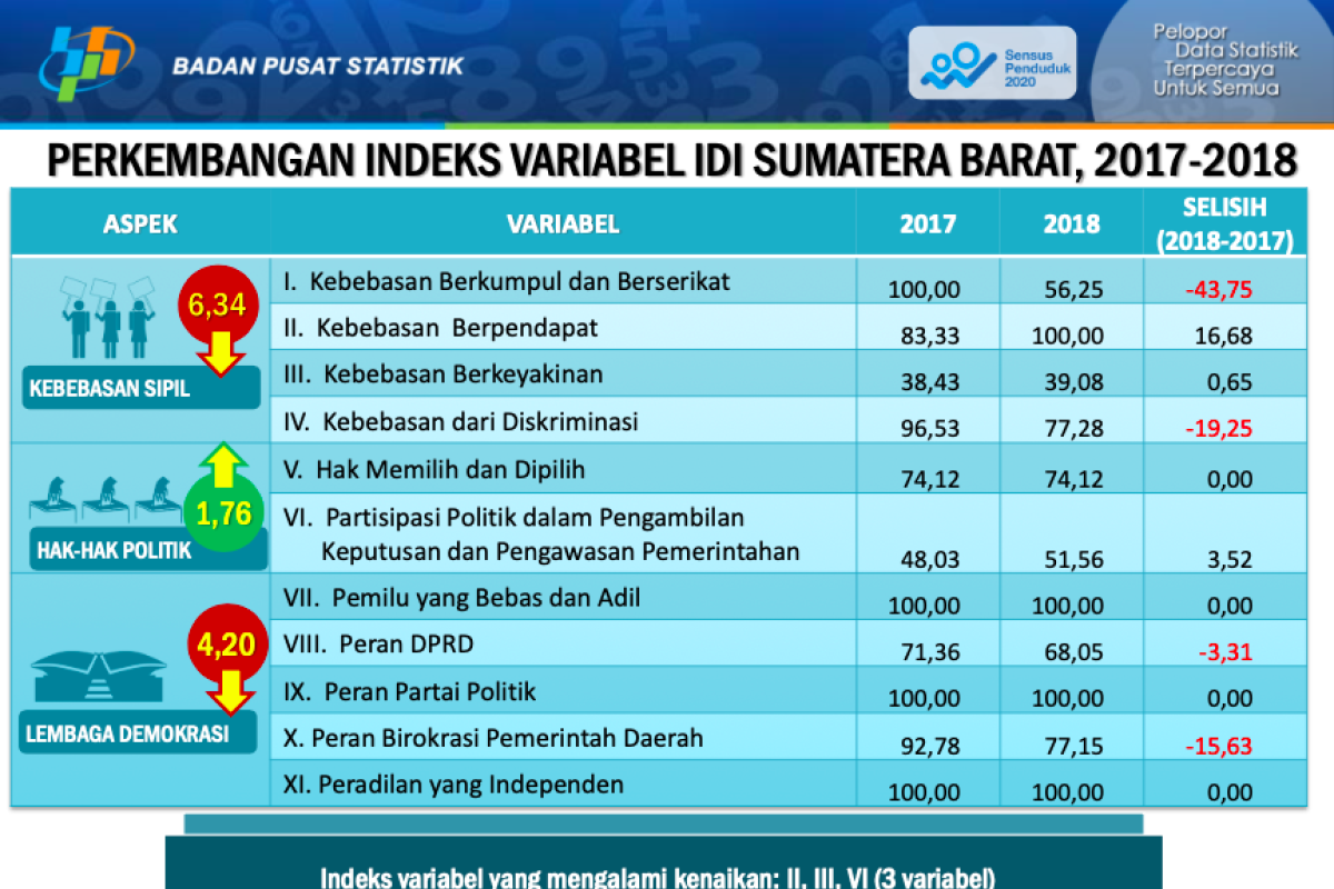 Larangan perayaan valentine bikin merosot Indeks kebebasan sipil Sumbar