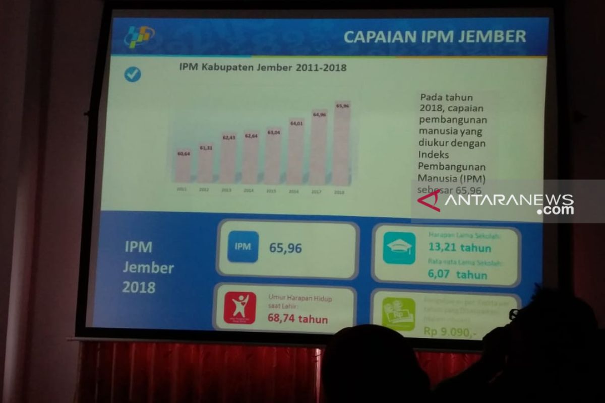 BPS: IPM Jember tahun 2018 tumbuh sekitar 1 persen jadi 65,96