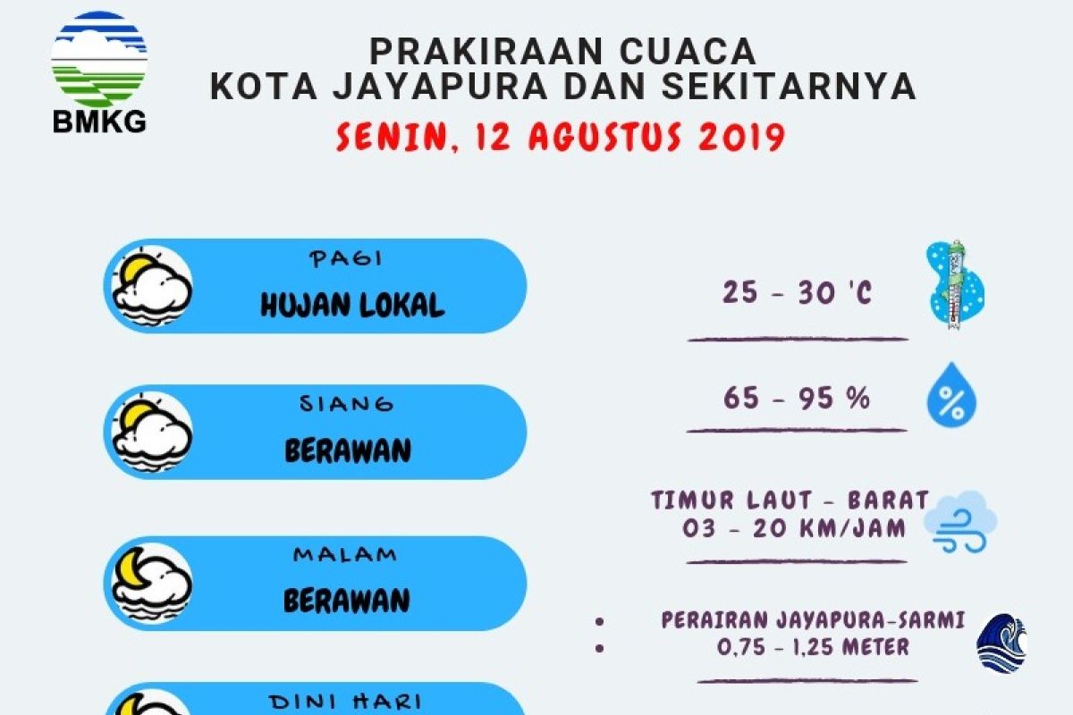 BBMKG: Suhu muka laut perairan Papua bagian utara terpantau hangat