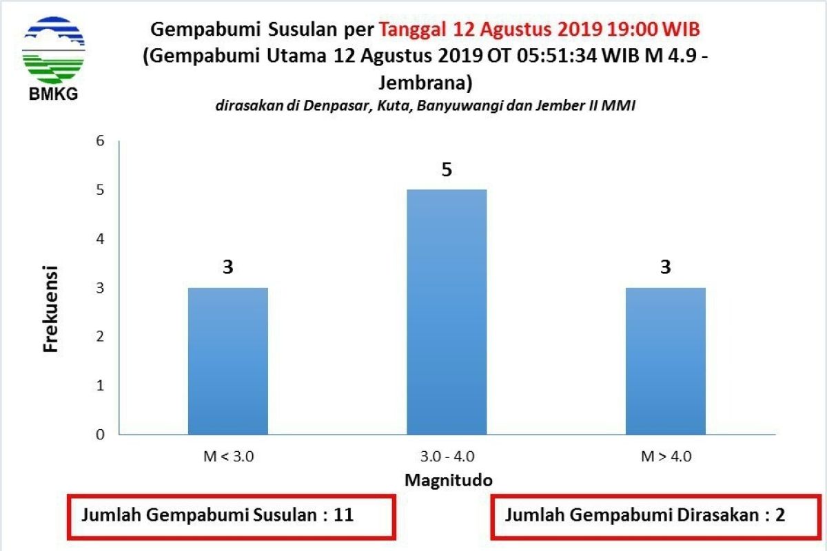 Gempa magnitudo 5.0 terjadi di Kepulauan Aru Maluku