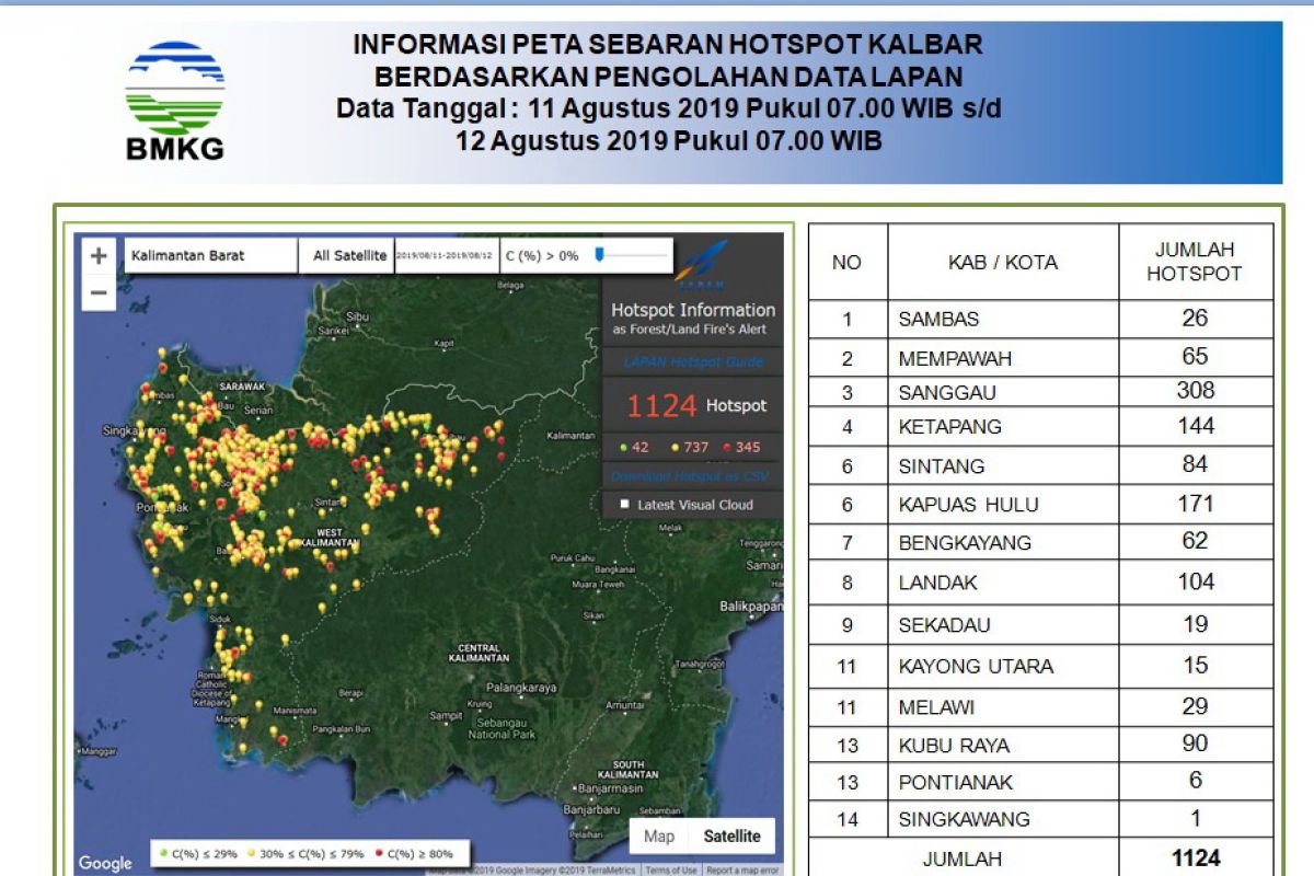 Di Kalbar BMKG Supadio nyatakan terpantau 1.124 titik panas