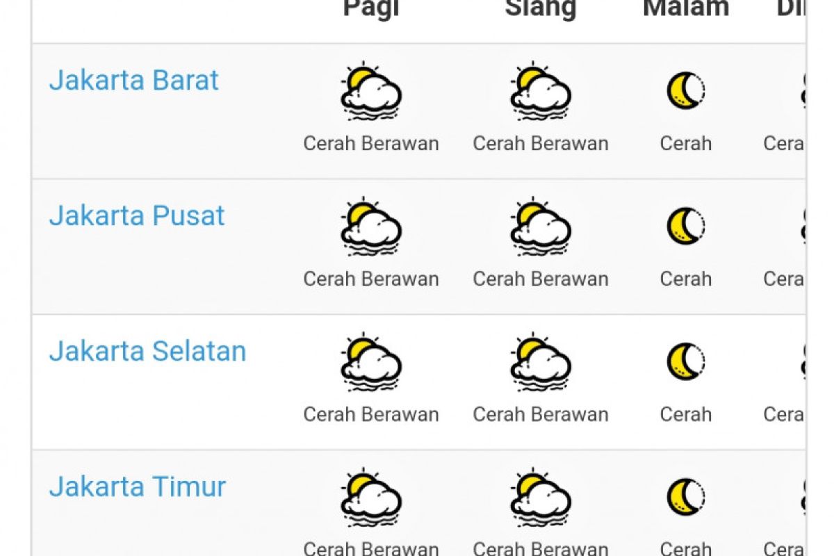 Cuaca Jakarta Kamis sebagian besar diprediksi cerah berawan