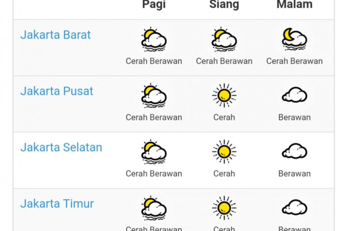 Prediksi cuaca hari ini cerah berawan