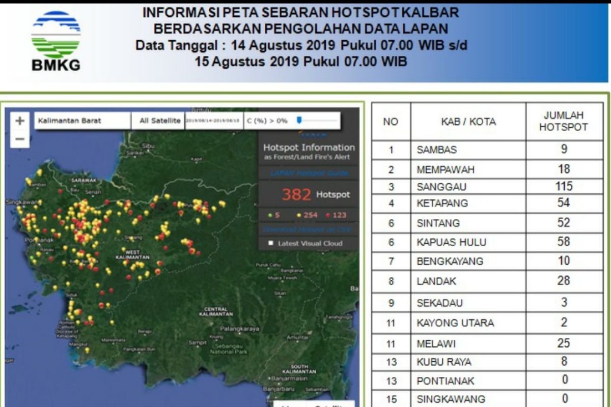 404 titik panas terpantau di wilayah Kalimantan Barat