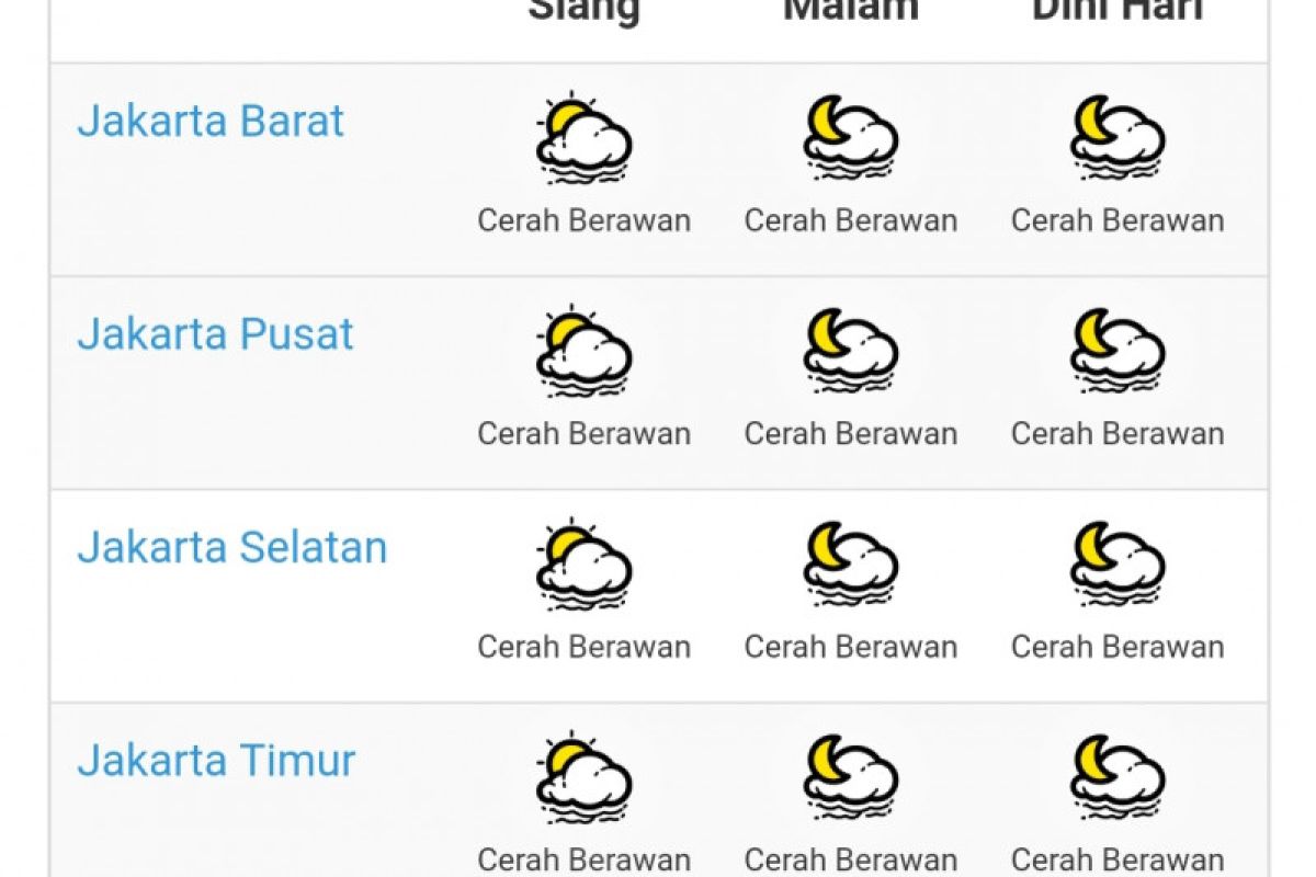 Cuaca Jakarta Minggu ini, seluruhnya cerah berawan