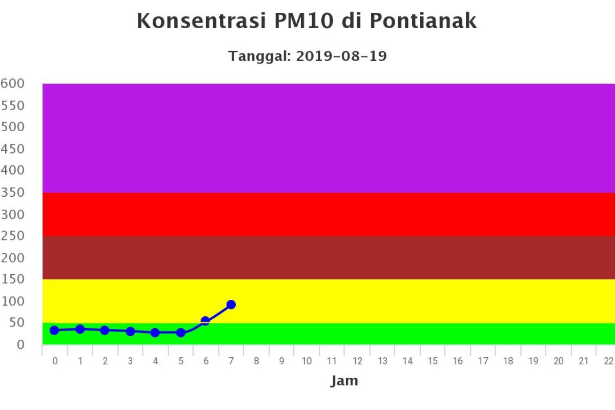 Ini kualitas udara Kota Pontianak pagi ini