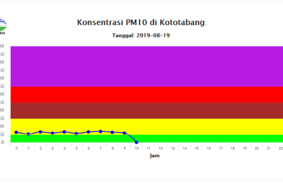 Waspadai penurunan kualitas udara Sumbar, BMKG: curah hujan rendah menambah banyak debu di udara