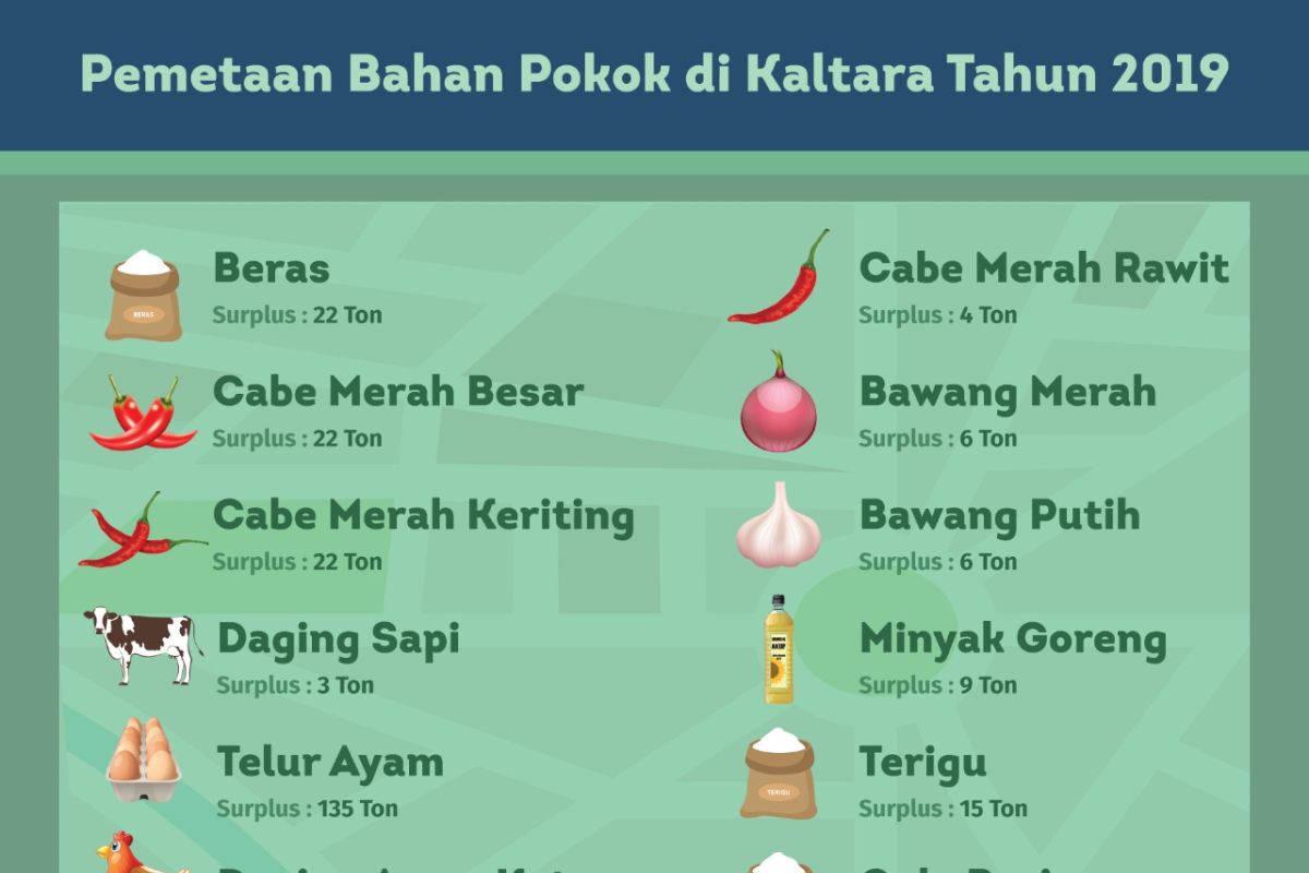 Kerja Sama dengan Semua Provinsi untuk Distribusi Bahan Pokok