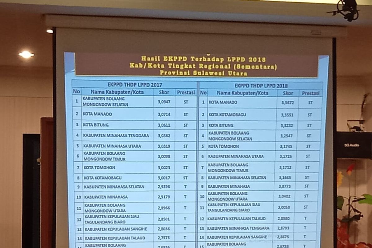 Pemkot Manado raih nilai tertinggi LPPD 2018