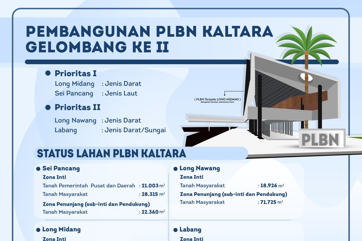 Pengerjaan Fisik PLBN Dimulai 2020