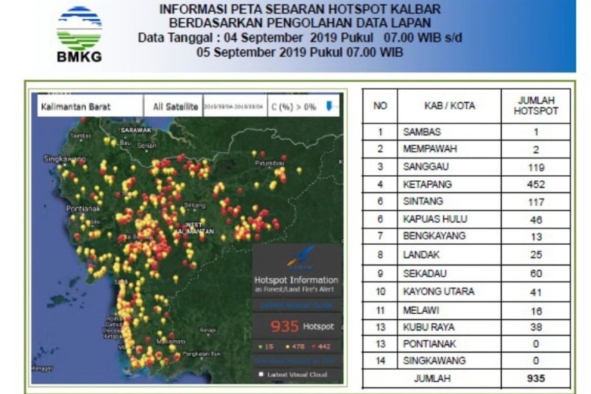 Terdapat 935 titik panas di Kalbar