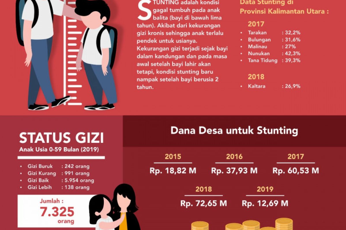 Anggaran Stunting dari Dana Desa Capai Rp 202,6 Miliar